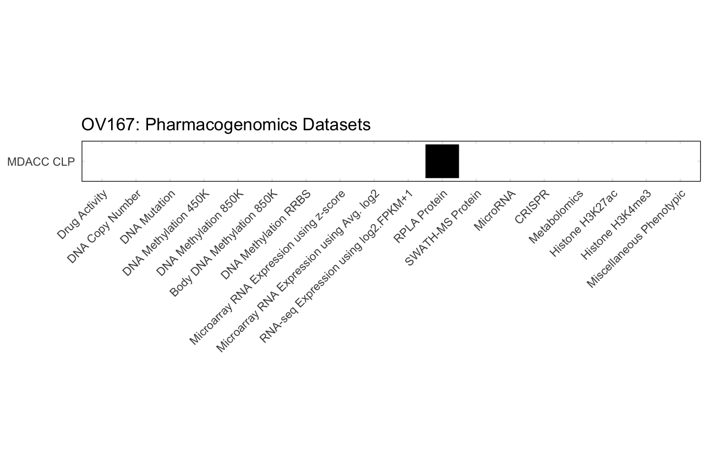 Cell Line OV167 Available Pharmacogenomics Datasets