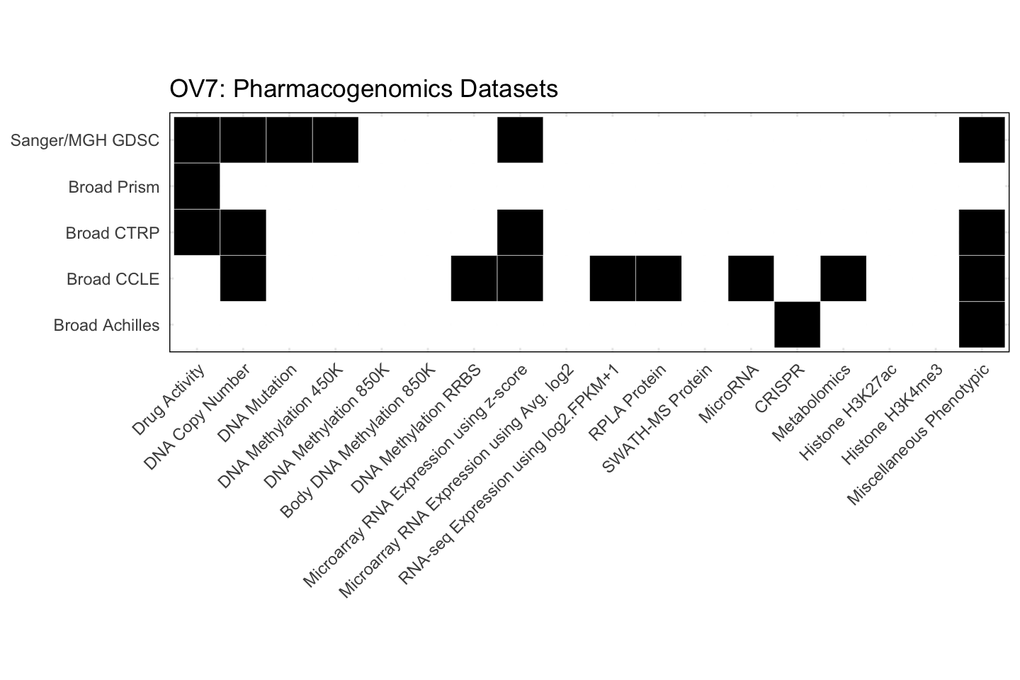 Cell Line OV7 Available Pharmacogenomics Datasets