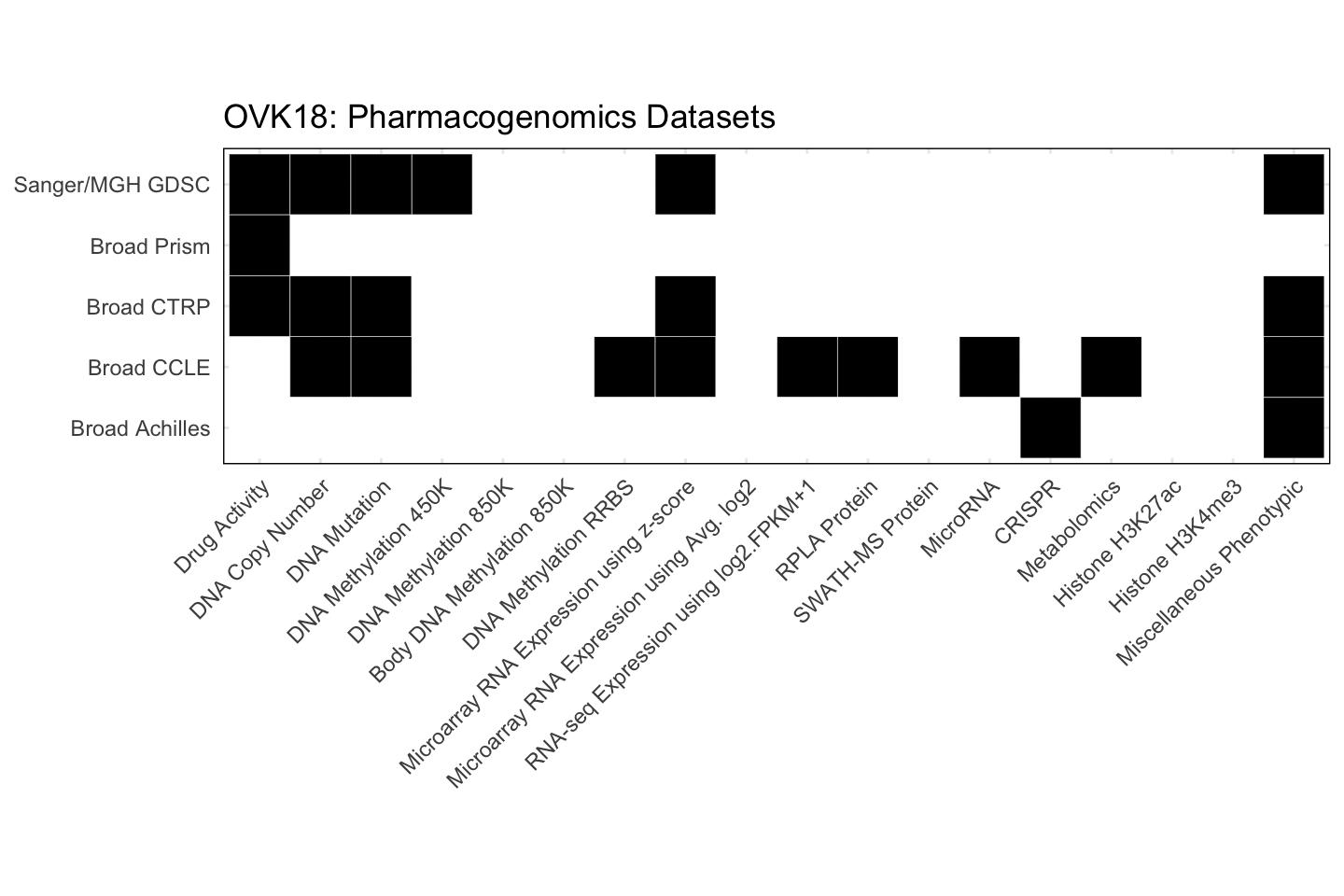 Cell Line OVK18 Available Pharmacogenomics Datasets