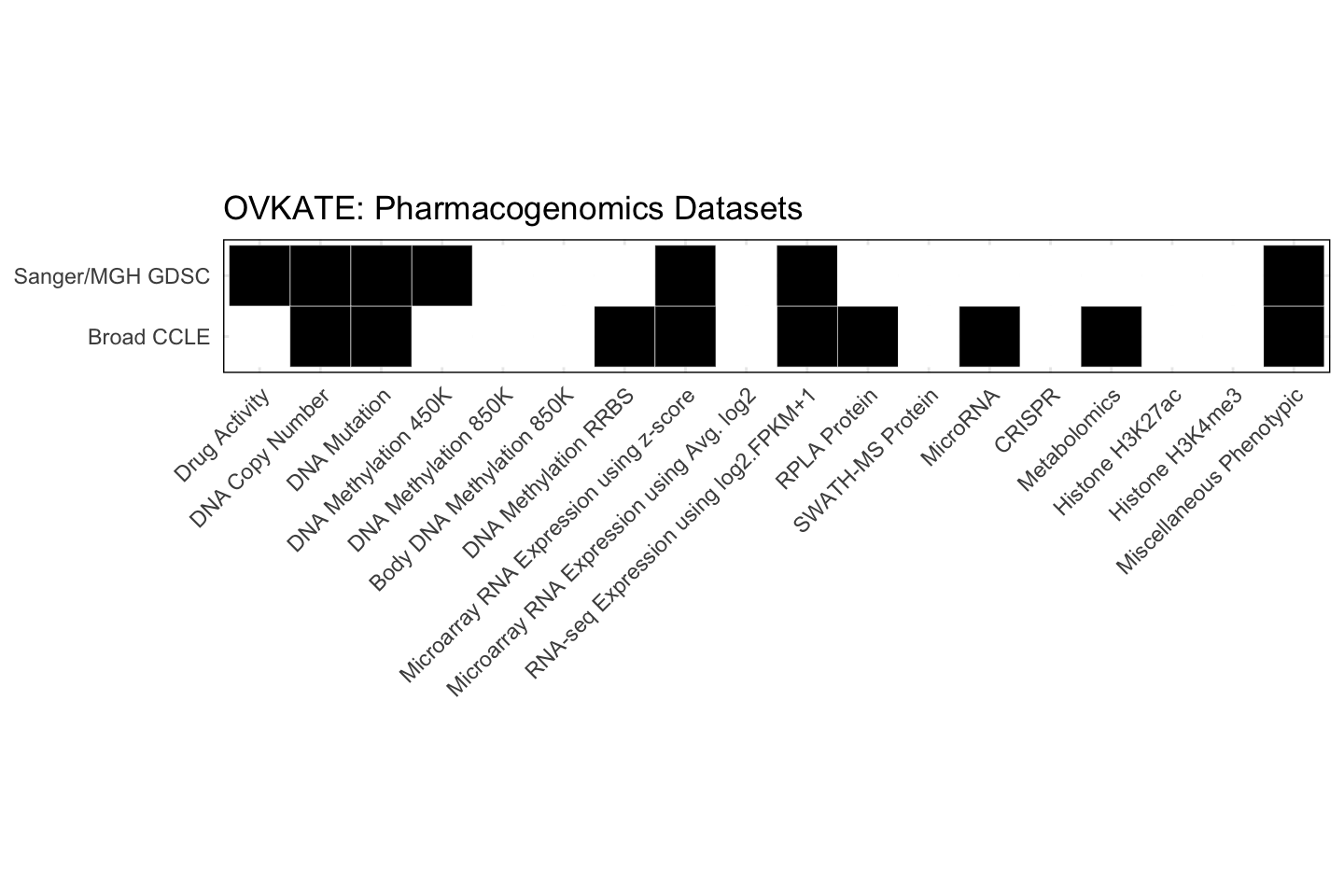 Cell Line OVKATE Available Pharmacogenomics Datasets