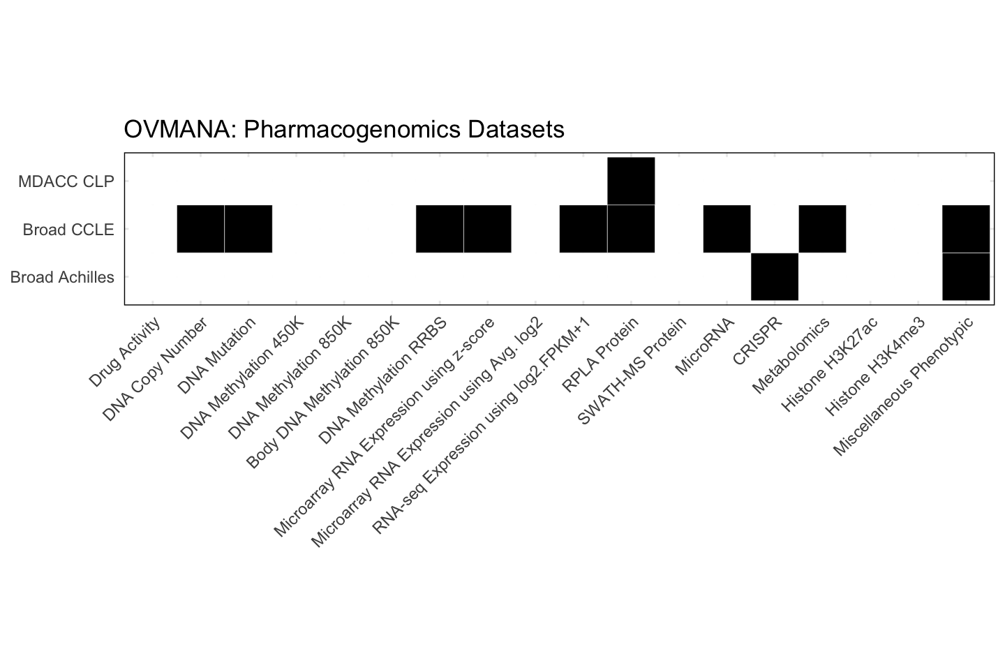 Cell Line OVMANA Available Pharmacogenomics Datasets