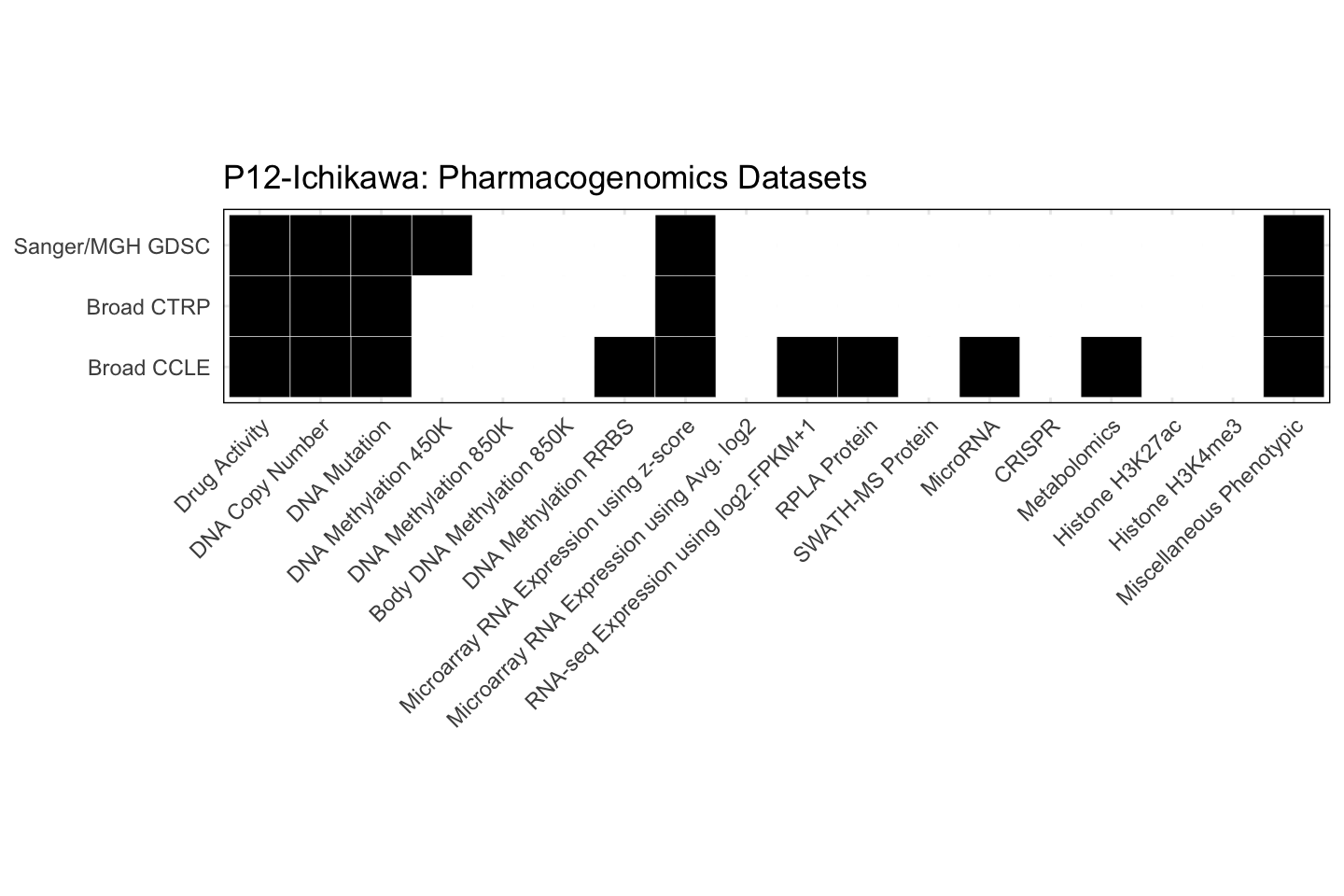 Cell Line P12-Ichikawa Available Pharmacogenomics Datasets