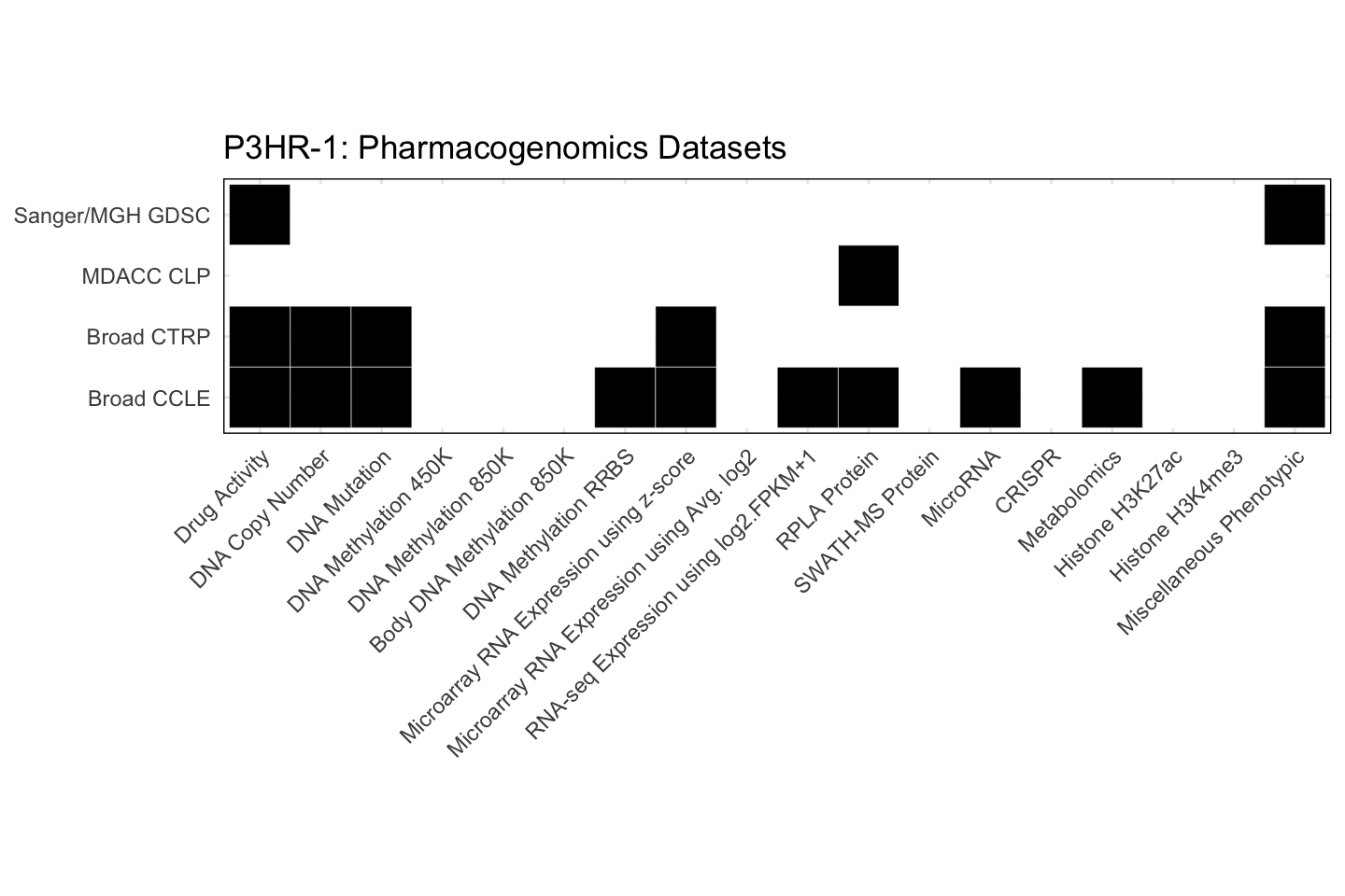 Cell Line P3HR-1 Available Pharmacogenomics Datasets