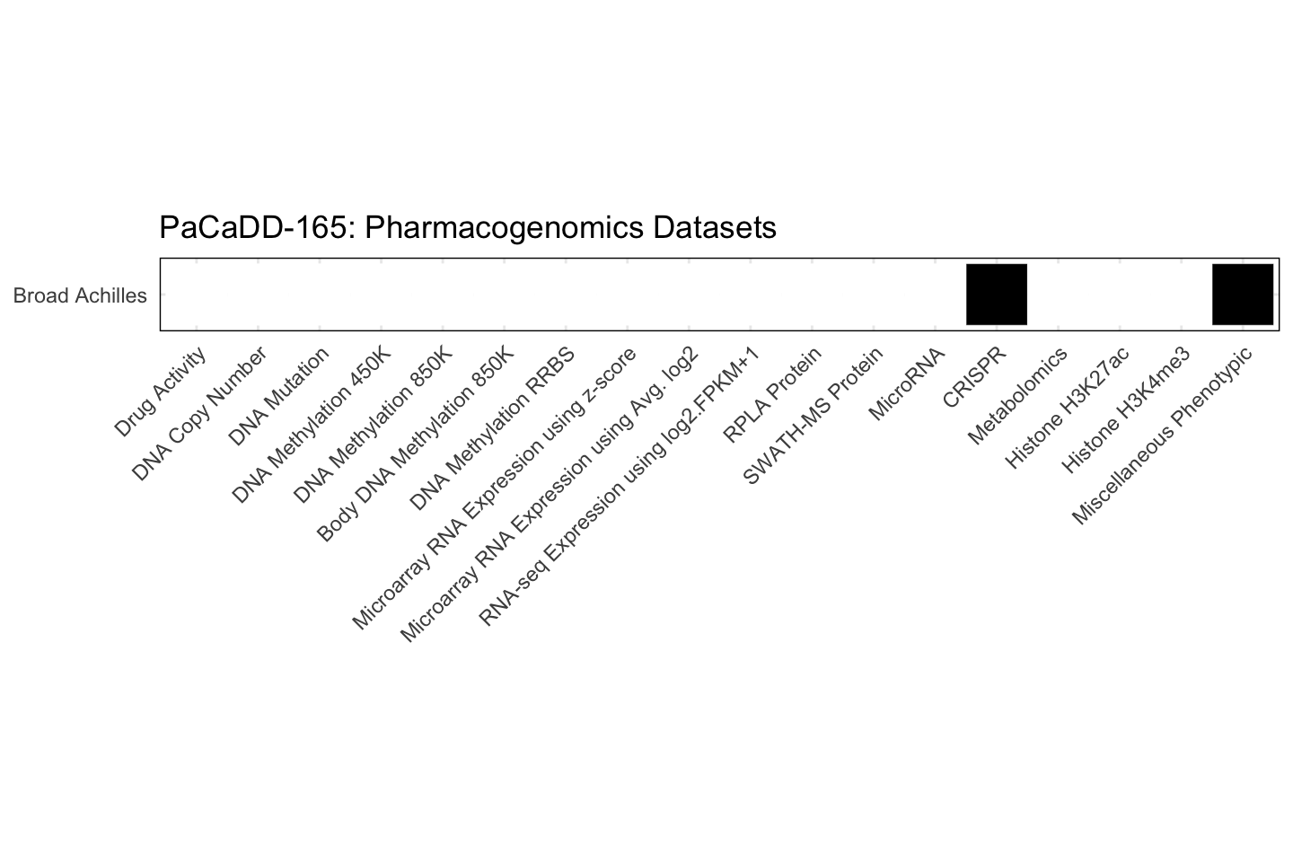 Cell Line PaCaDD-165 Available Pharmacogenomics Datasets