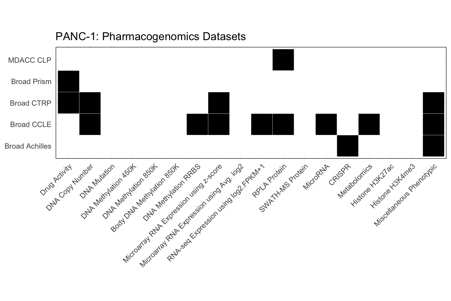 Cell Line PANC-1 Available Pharmacogenomics Datasets