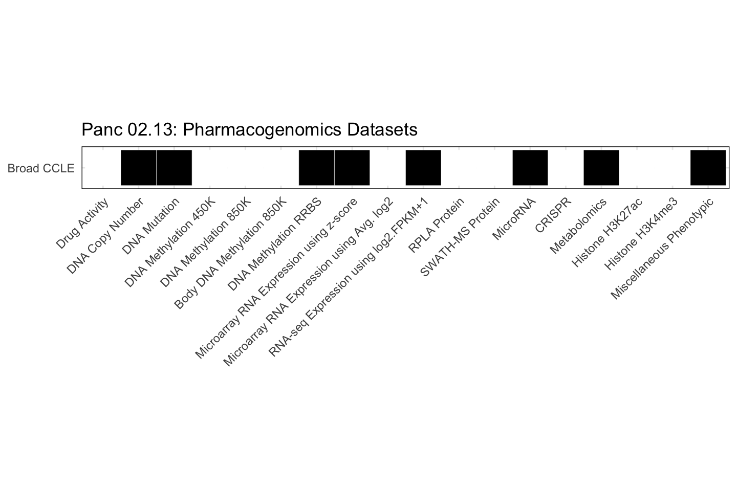 Cell Line Panc 02.13 Available Pharmacogenomics Datasets