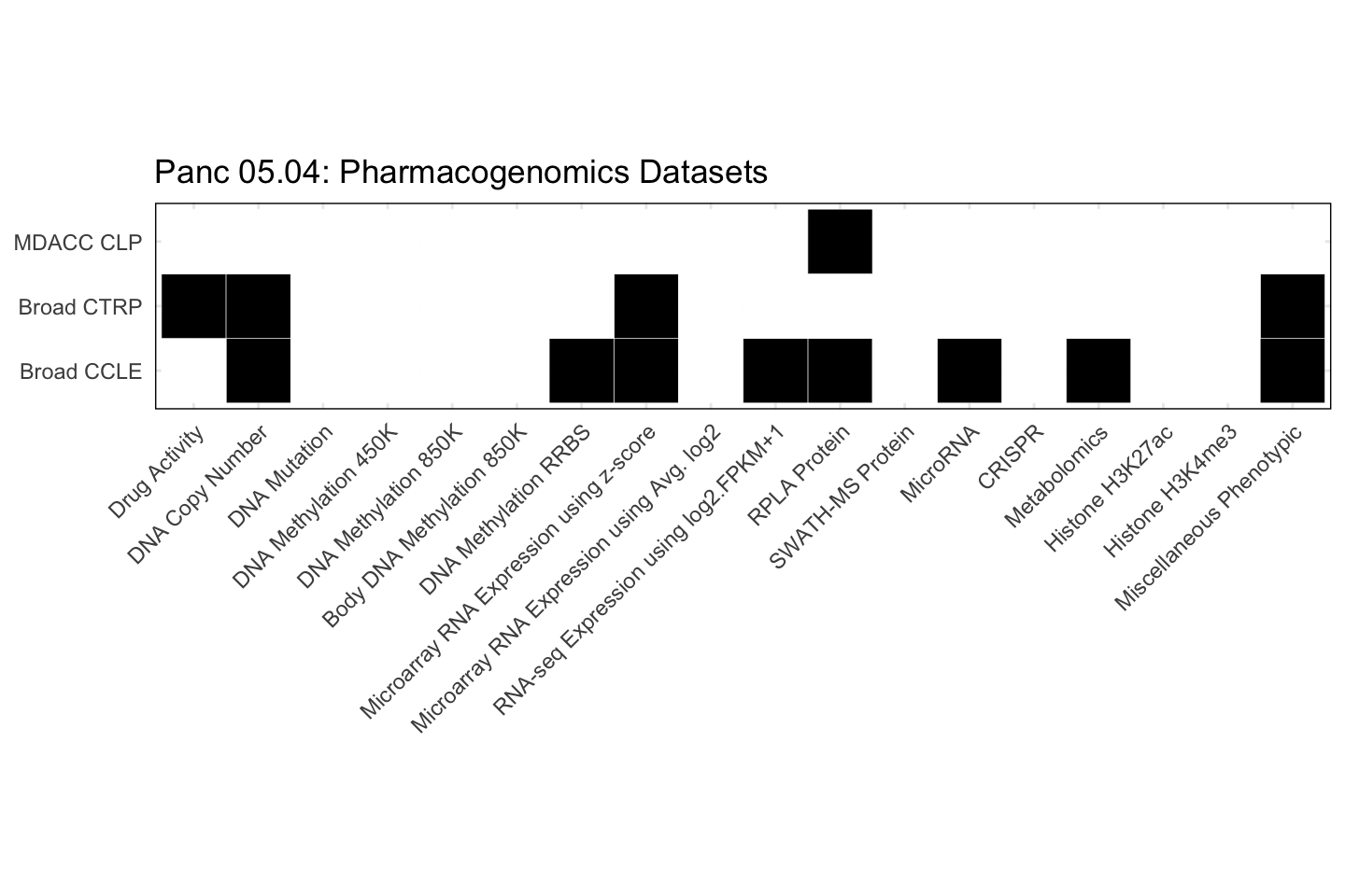 Cell Line Panc 05.04 Available Pharmacogenomics Datasets