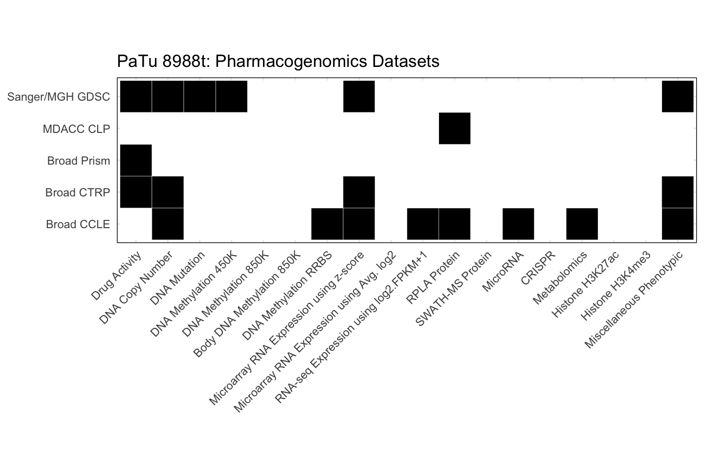 Cell Line PaTu 8988t Available Pharmacogenomics Datasets