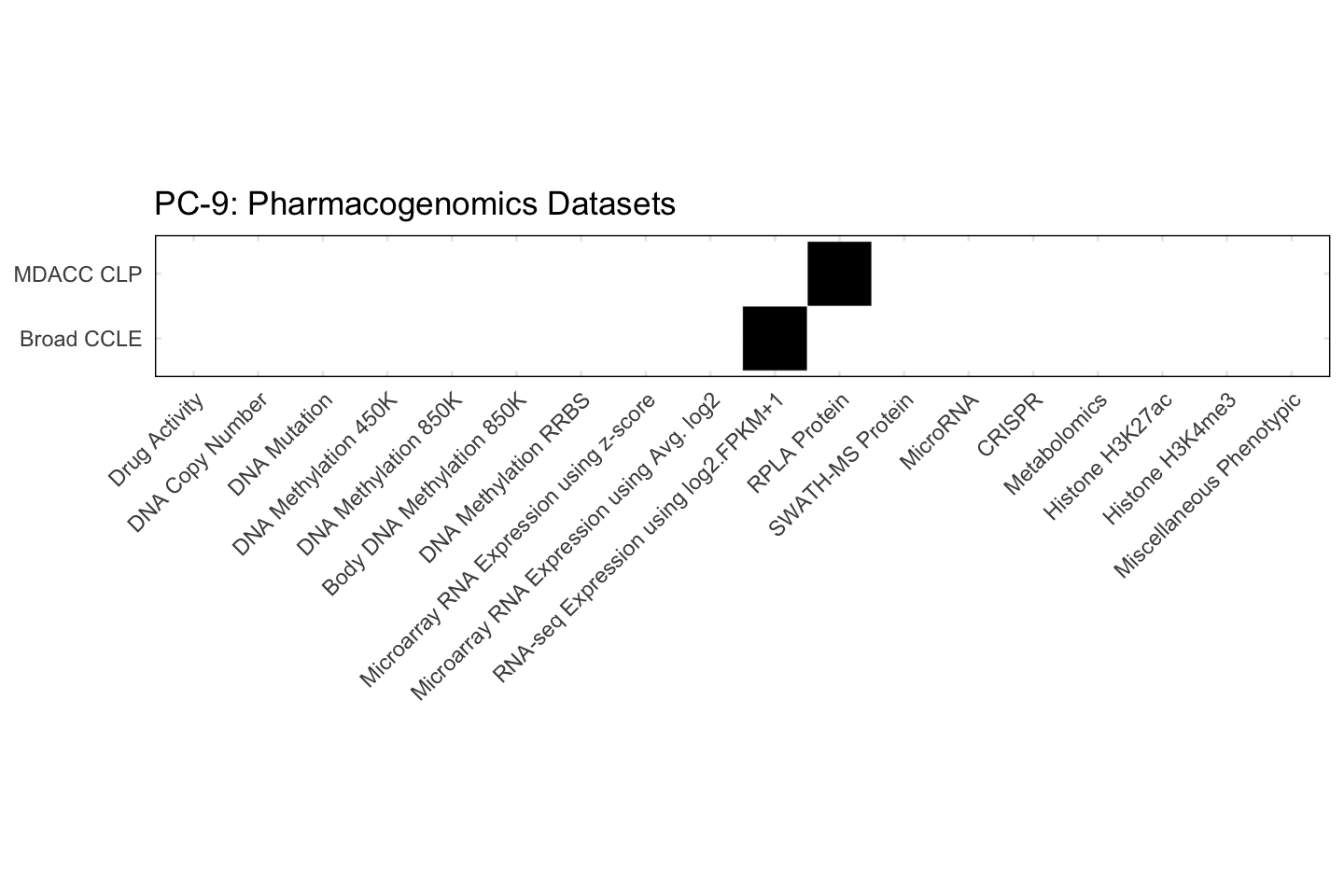 Cell Line PC-9 Available Pharmacogenomics Datasets