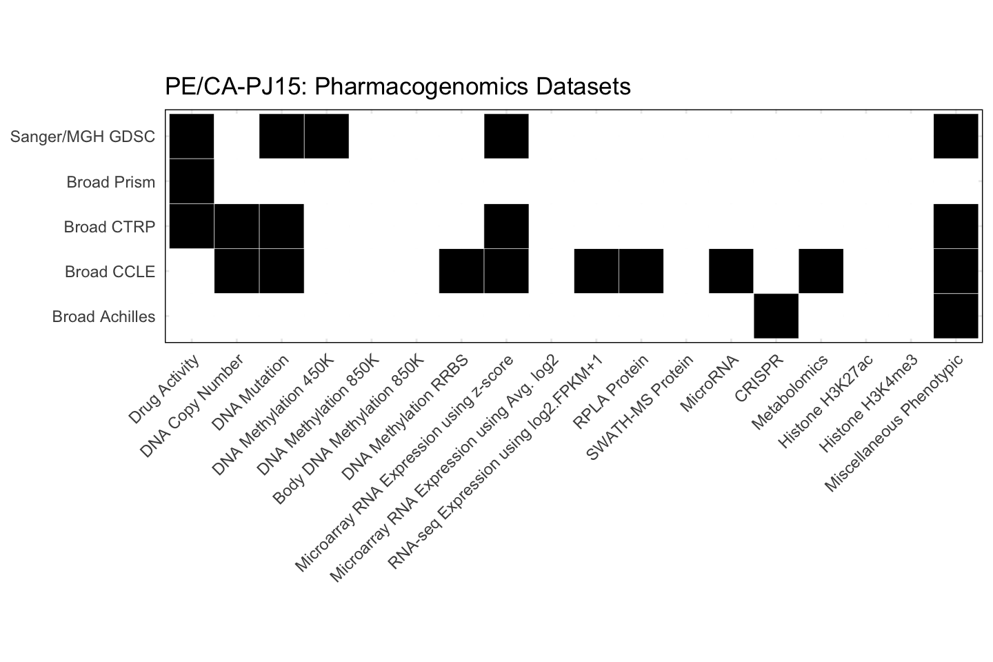 Cell Line PE/CA-PJ15 Available Pharmacogenomics Datasets