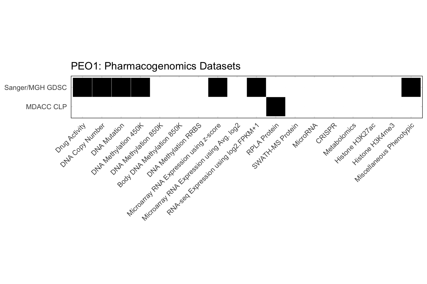 Cell Line PEO1 Available Pharmacogenomics Datasets