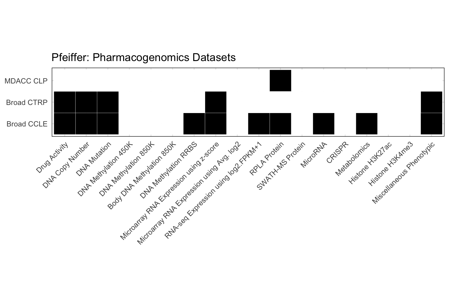 Cell Line Pfeiffer Available Pharmacogenomics Datasets
