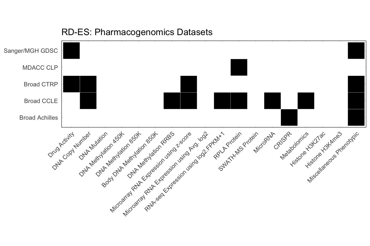 Cell Line RD-ES Available Pharmacogenomics Datasets