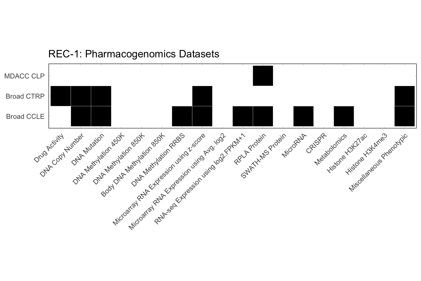 Cell Line REC-1 Available Pharmacogenomics Datasets