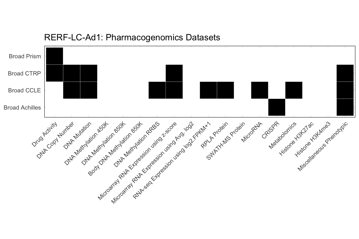 Cell Line RERF-LC-Ad1 Available Pharmacogenomics Datasets