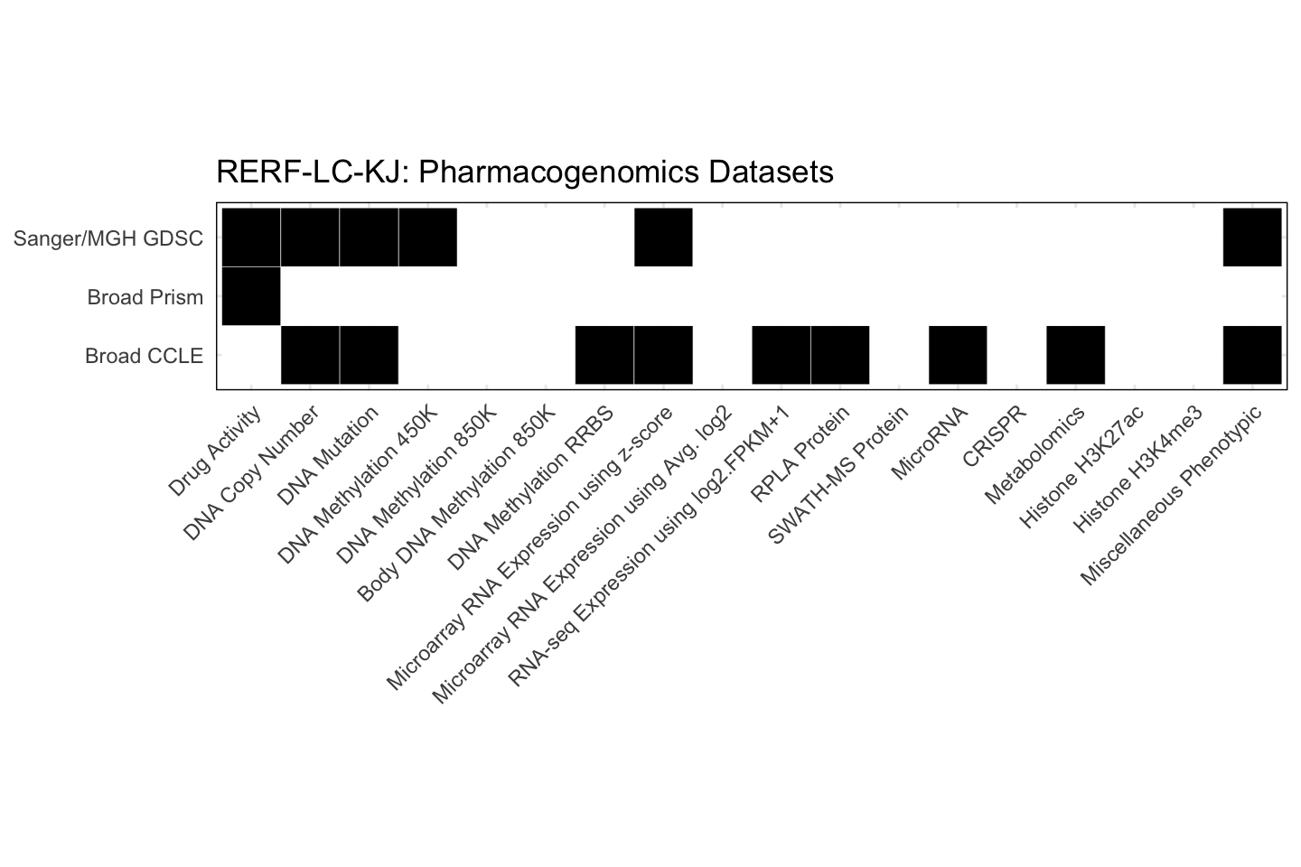 Cell Line RERF-LC-KJ Available Pharmacogenomics Datasets