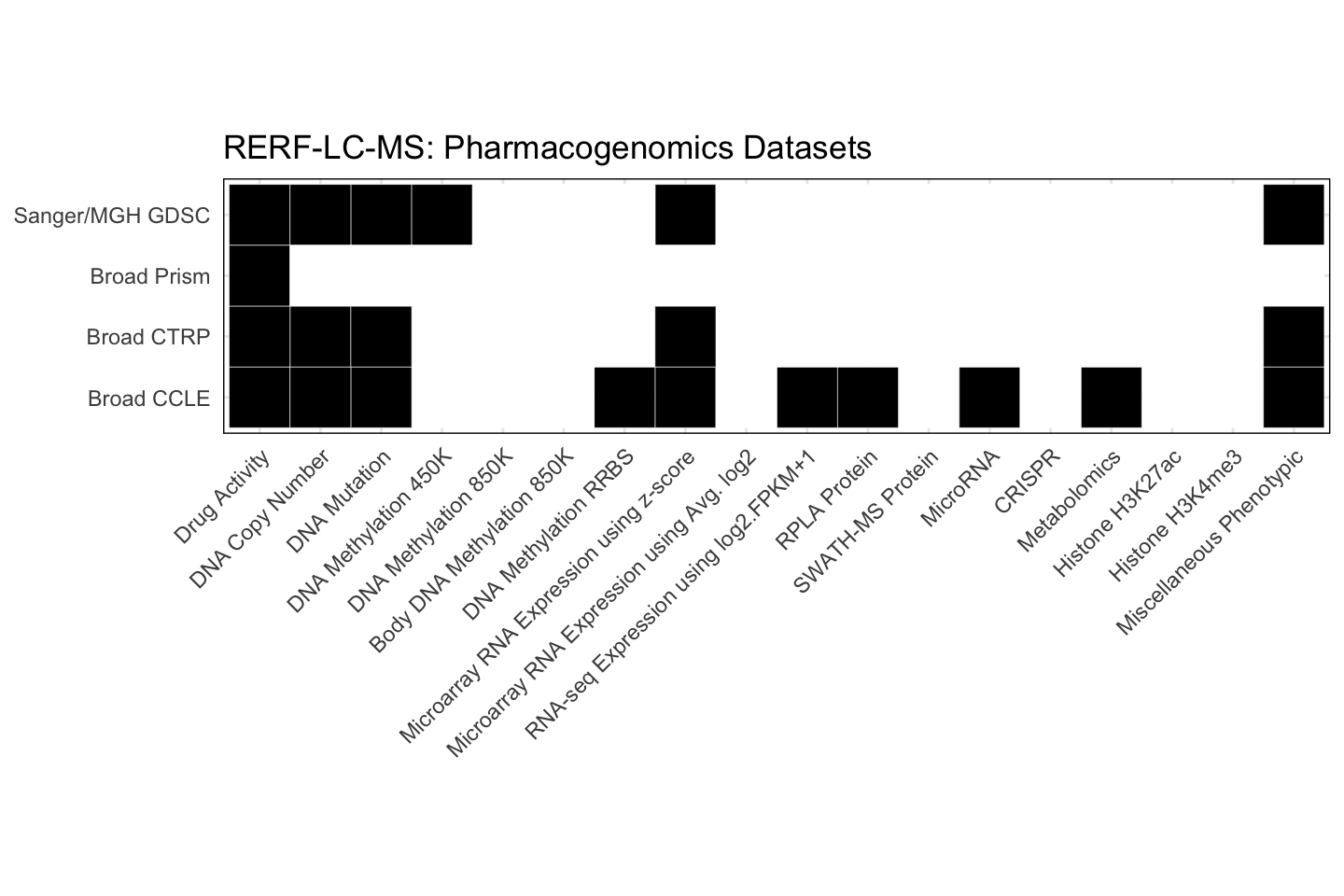 Cell Line RERF-LC-MS Available Pharmacogenomics Datasets
