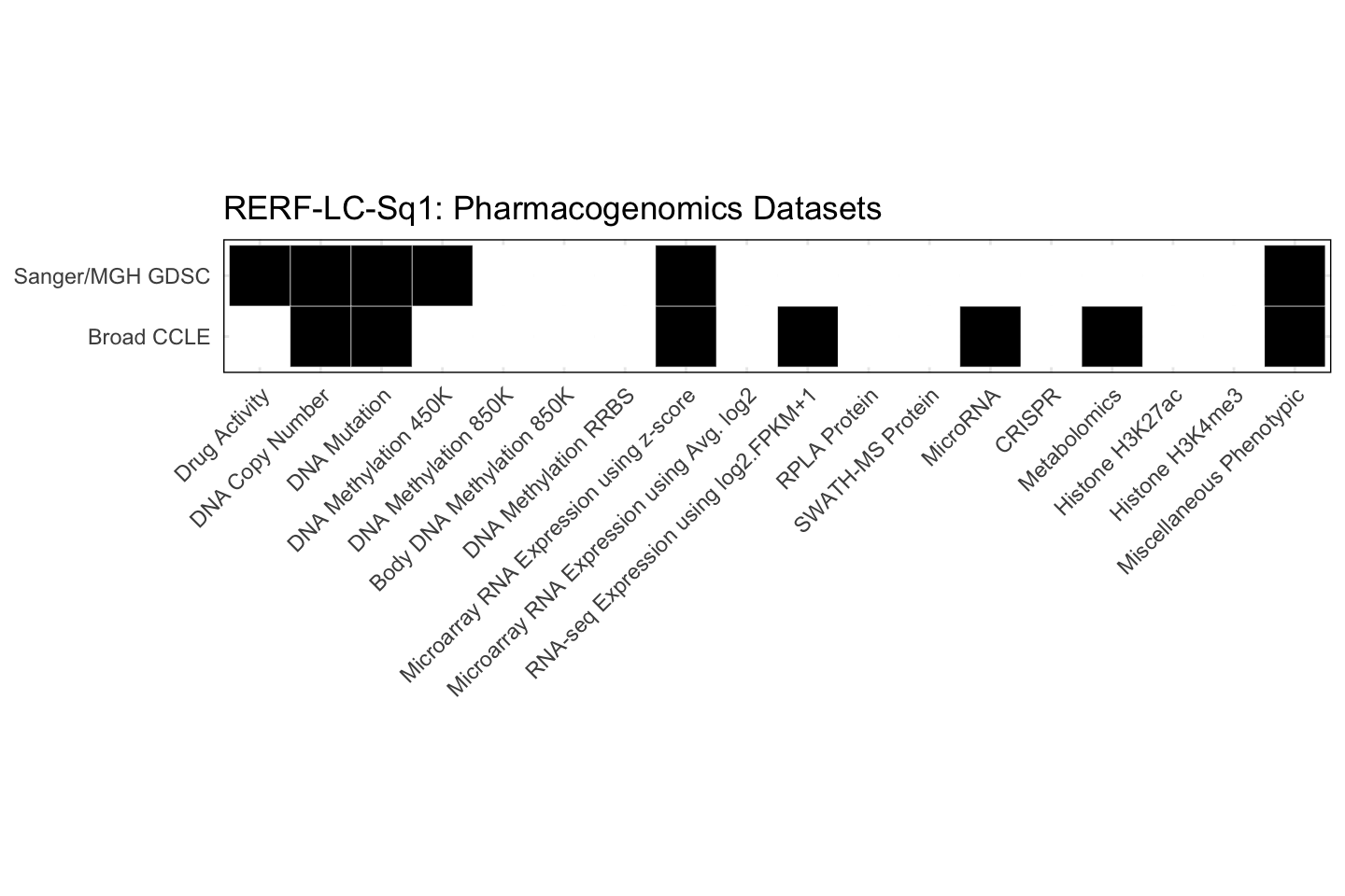 Cell Line RERF-LC-Sq1 Available Pharmacogenomics Datasets