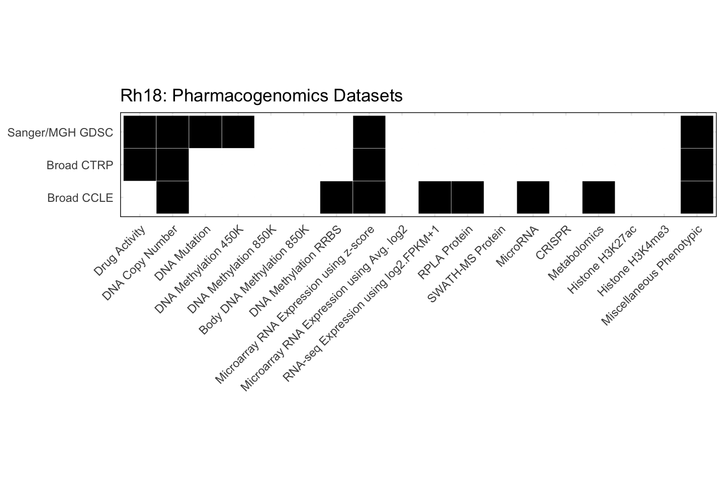 Cell Line Rh18 Available Pharmacogenomics Datasets