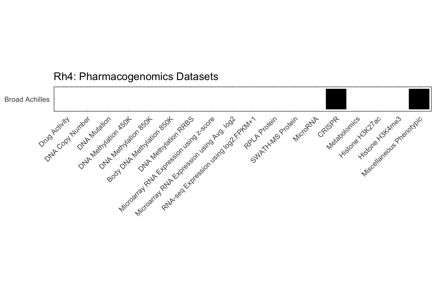Cell Line Rh4 Available Pharmacogenomics Datasets