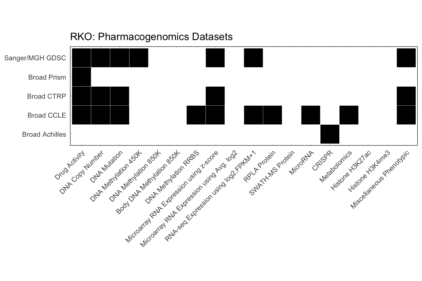 Cell Line RKO Available Pharmacogenomics Datasets