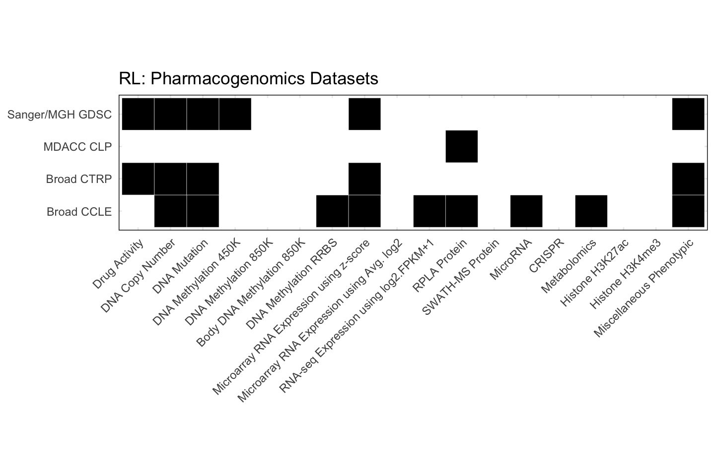 Cell Line RL Available Pharmacogenomics Datasets