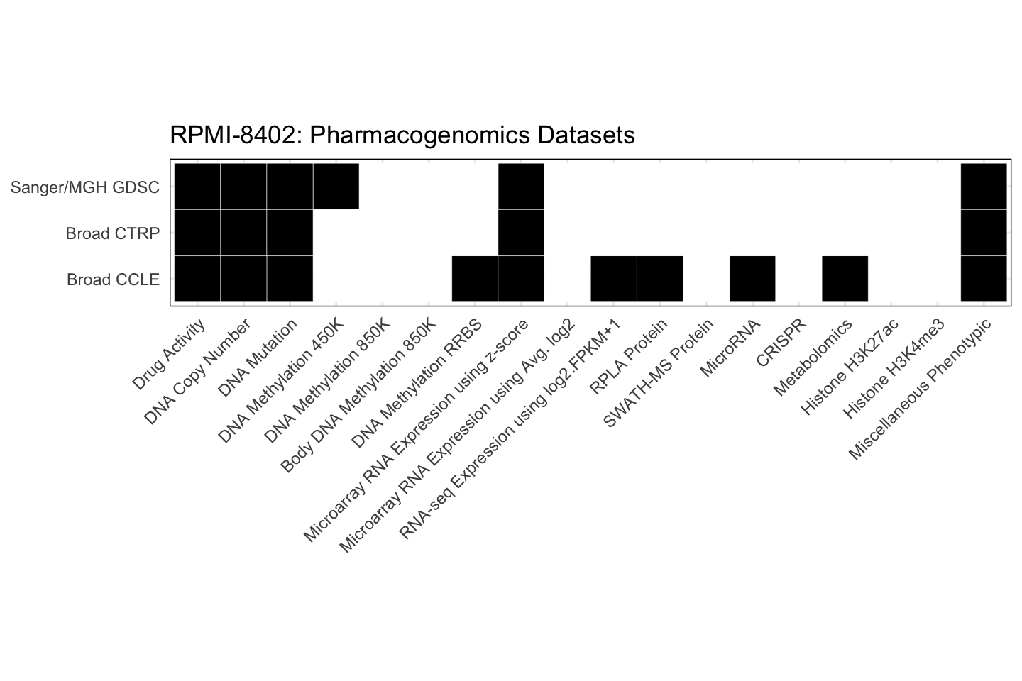 Cell Line RPMI-8402 Available Pharmacogenomics Datasets