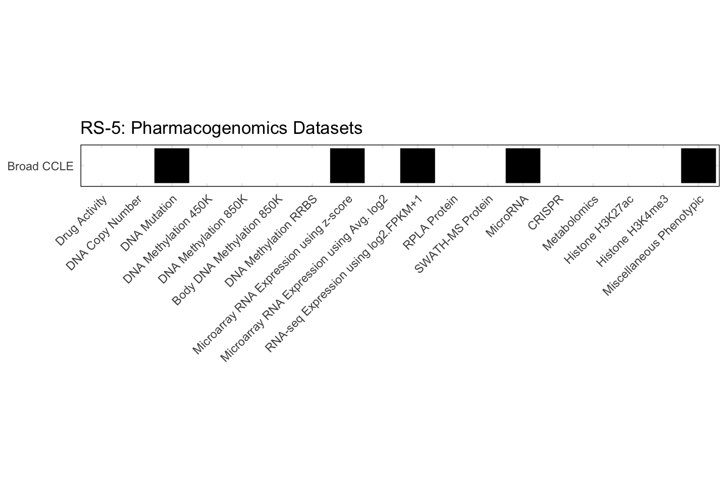 Cell Line RS-5 Available Pharmacogenomics Datasets