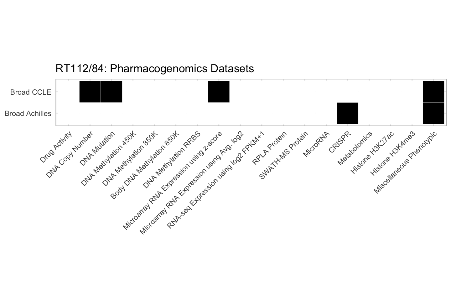 Cell Line RT112/84 Available Pharmacogenomics Datasets