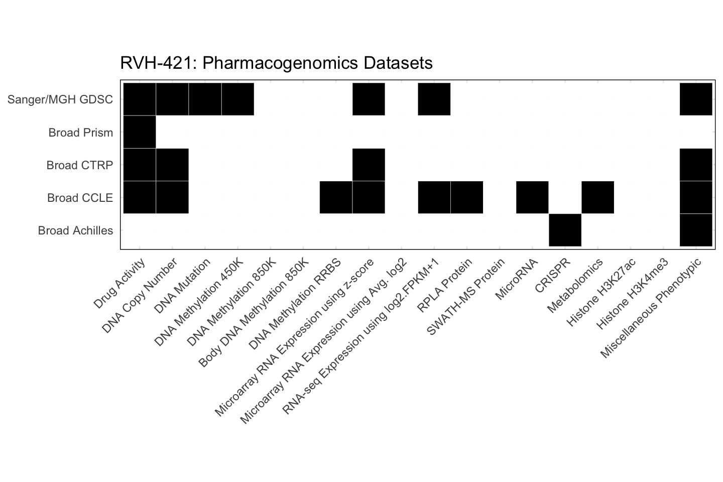 Cell Line RVH-421 Available Pharmacogenomics Datasets