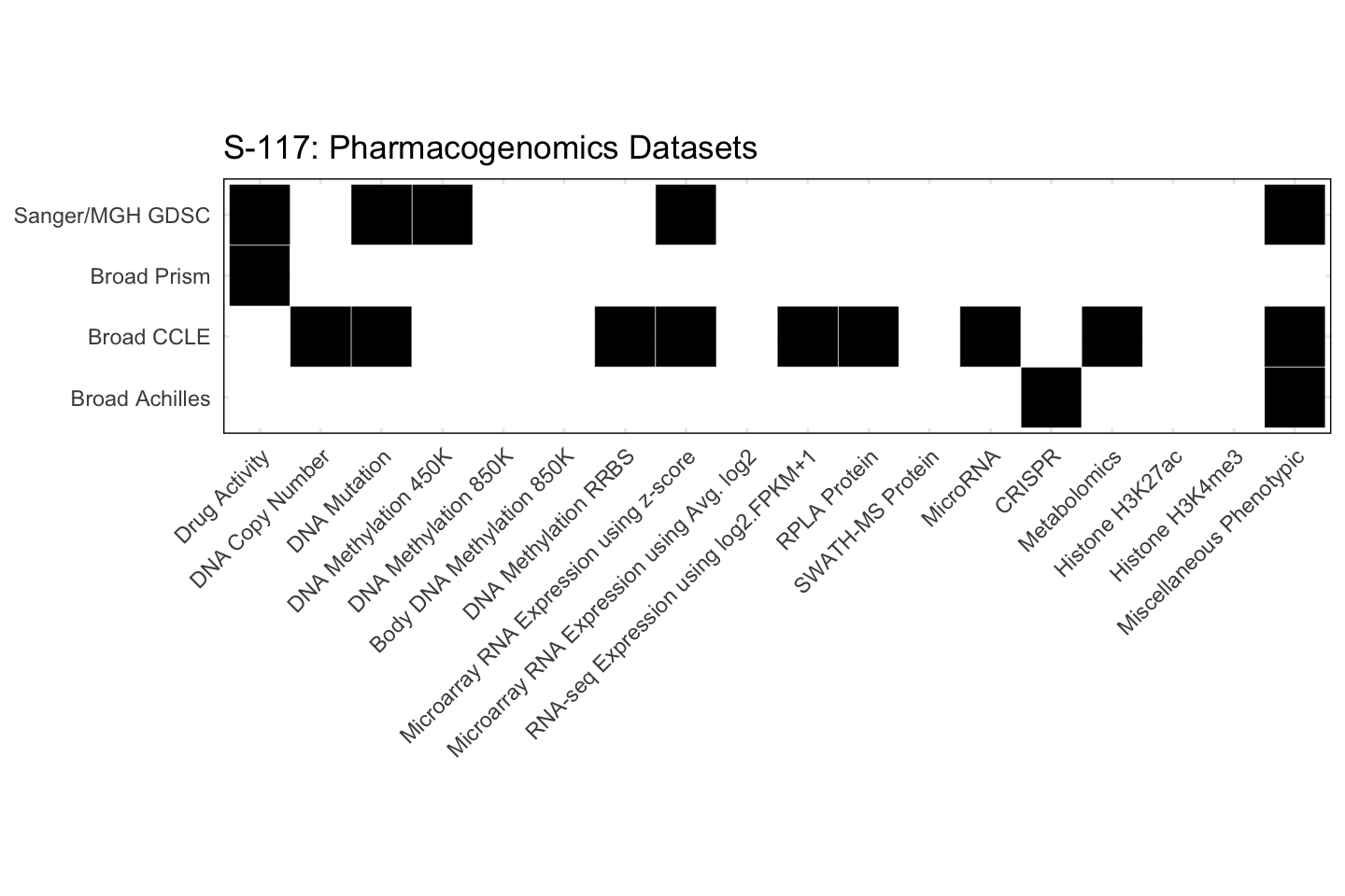 Cell Line S-117 Available Pharmacogenomics Datasets