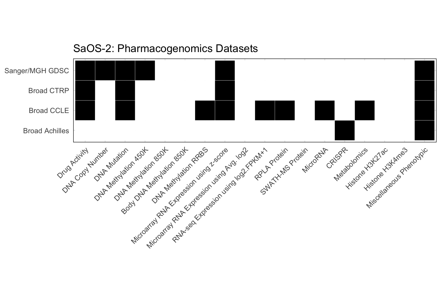 Cell Line SaOS-2 Available Pharmacogenomics Datasets