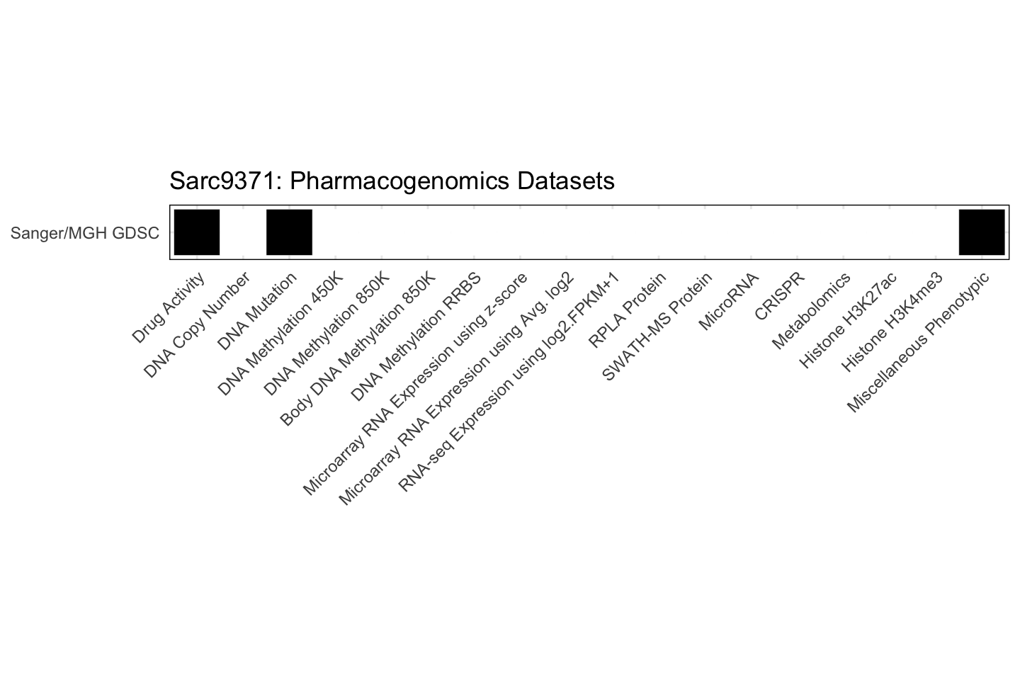Cell Line Sarc9371 Available Pharmacogenomics Datasets