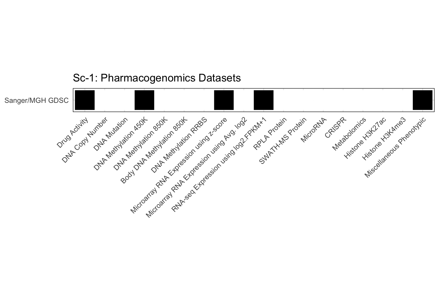 Cell Line Sc-1 Available Pharmacogenomics Datasets