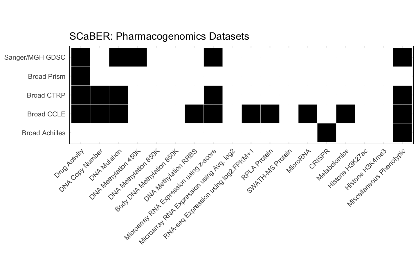 Cell Line SCaBER Available Pharmacogenomics Datasets