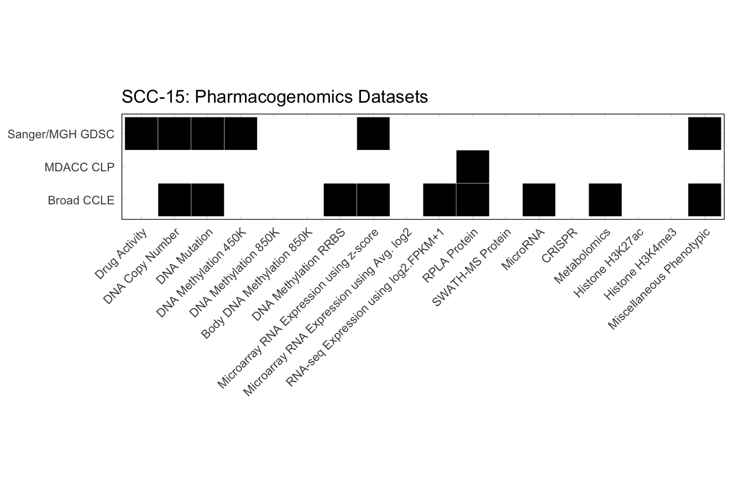 Cell Line SCC-15 Available Pharmacogenomics Datasets