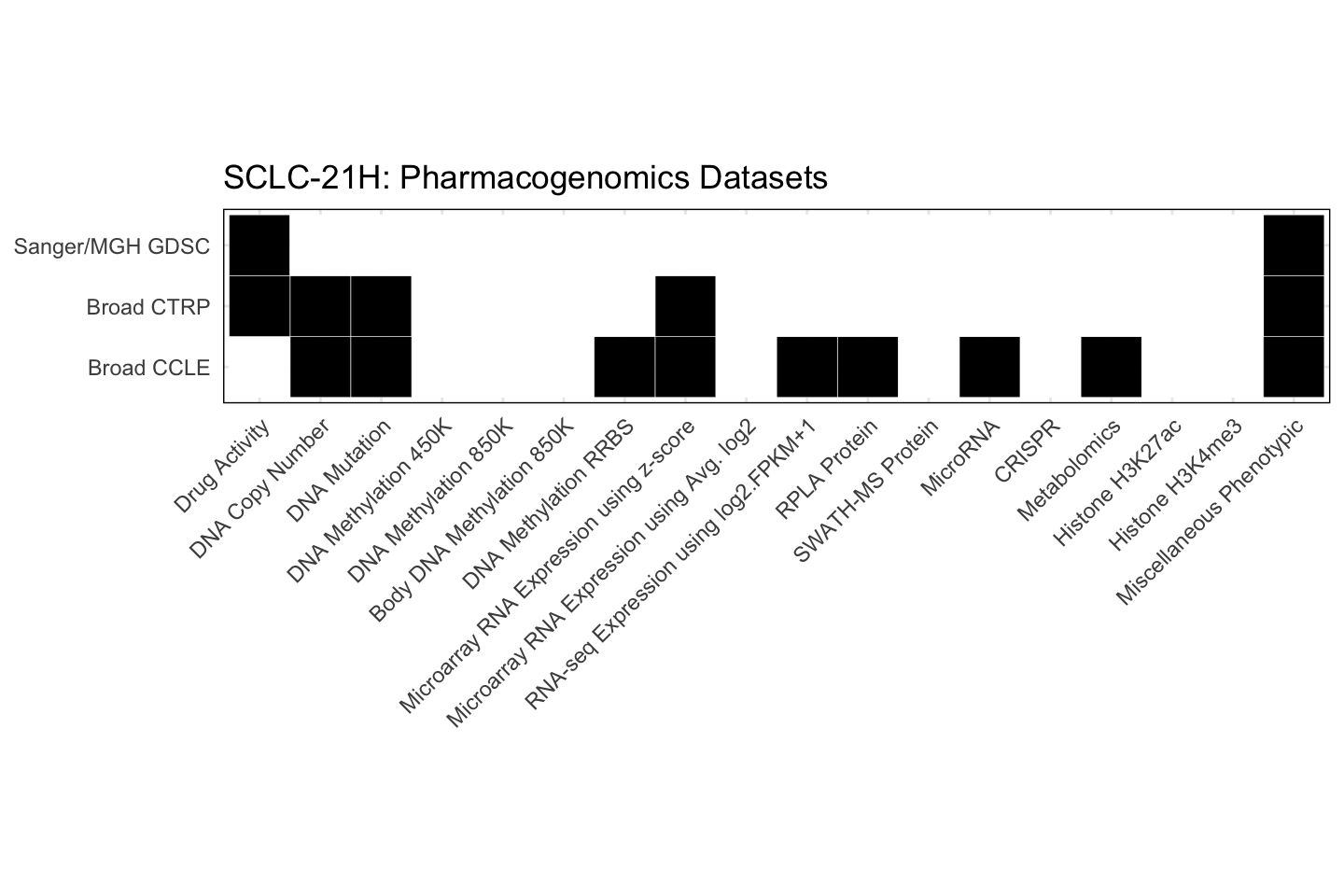 Cell Line SCLC-21H Available Pharmacogenomics Datasets