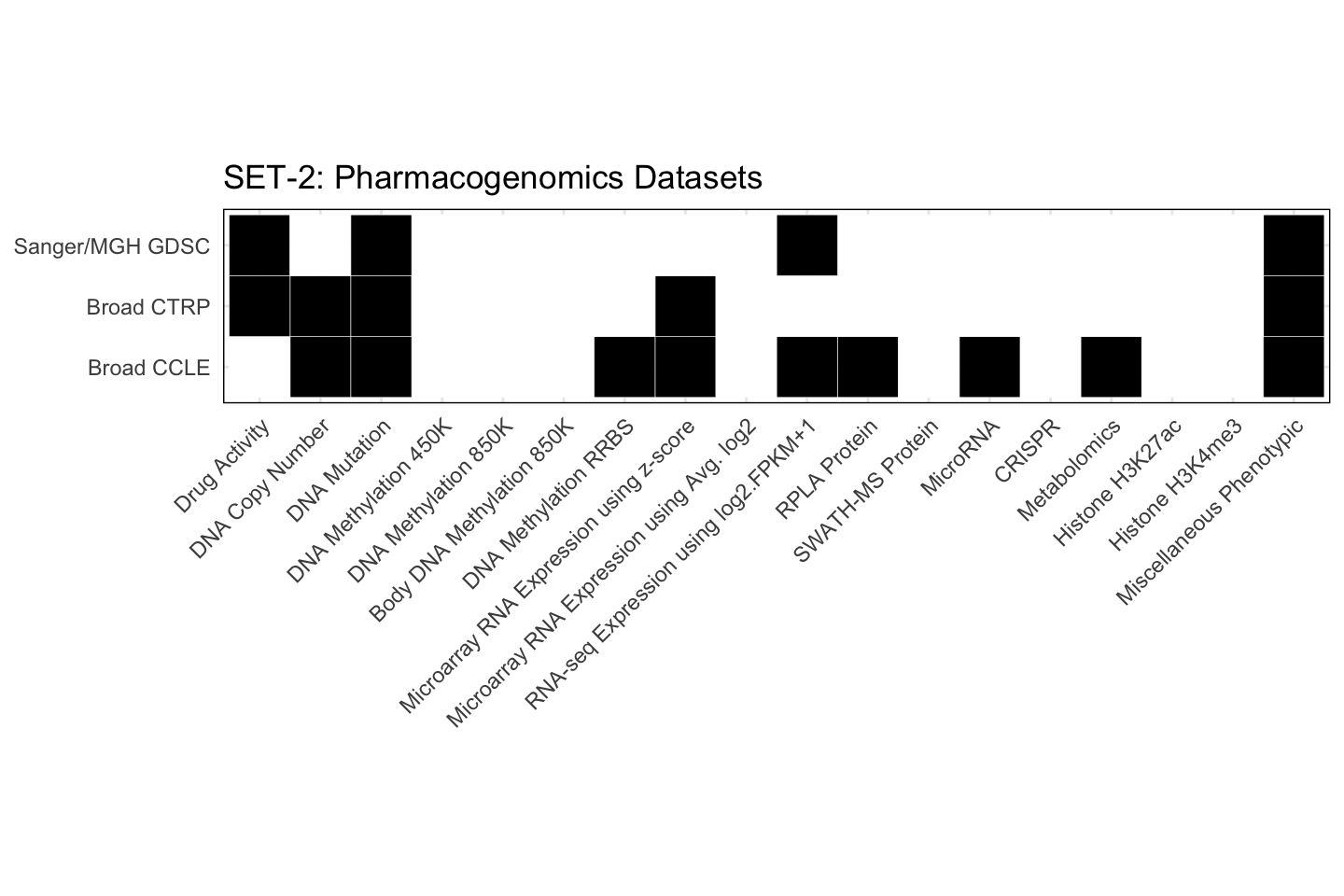 Cell Line SET-2 Available Pharmacogenomics Datasets