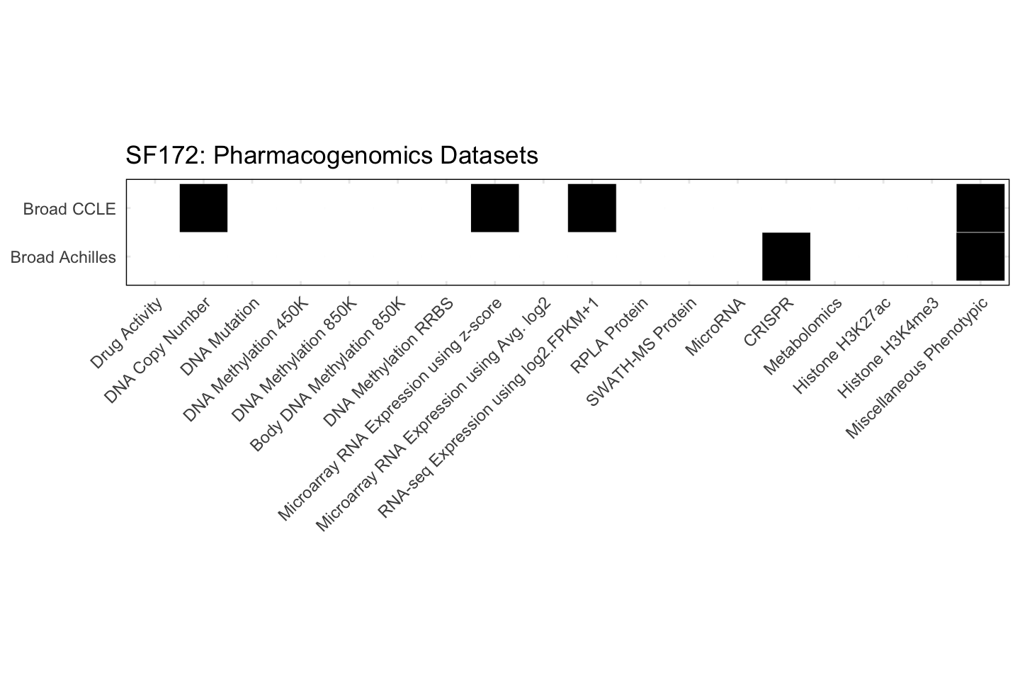 Cell Line SF172 Available Pharmacogenomics Datasets