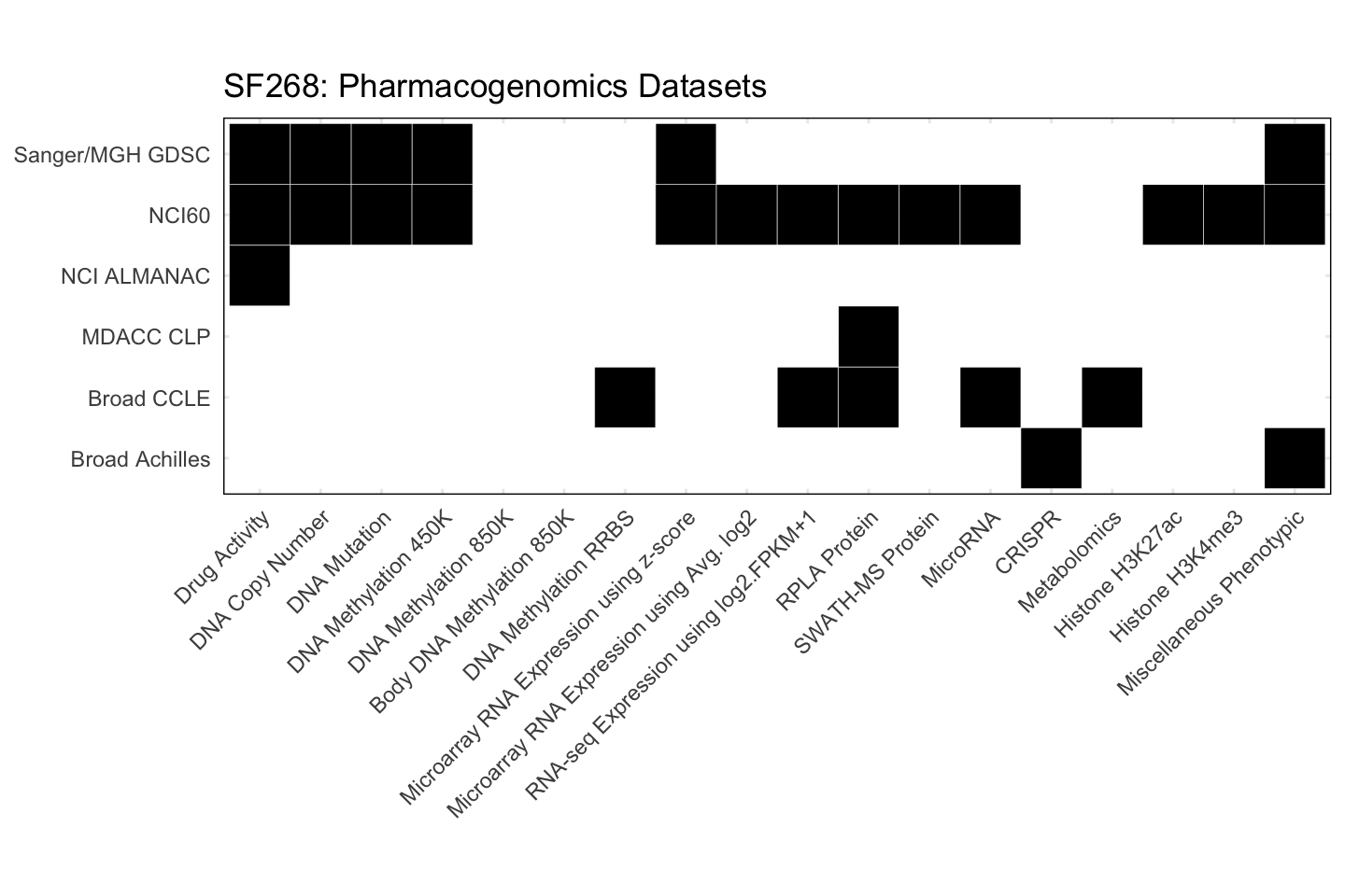 Cell Line SF268 Available Pharmacogenomics Datasets