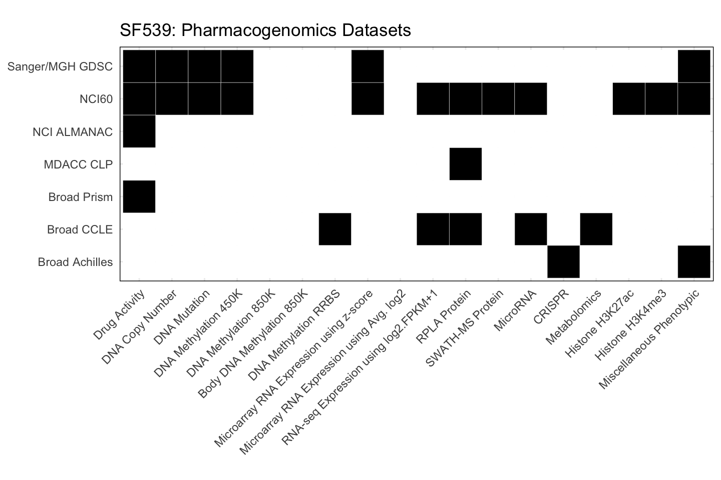 Cell Line SF539 Available Pharmacogenomics Datasets