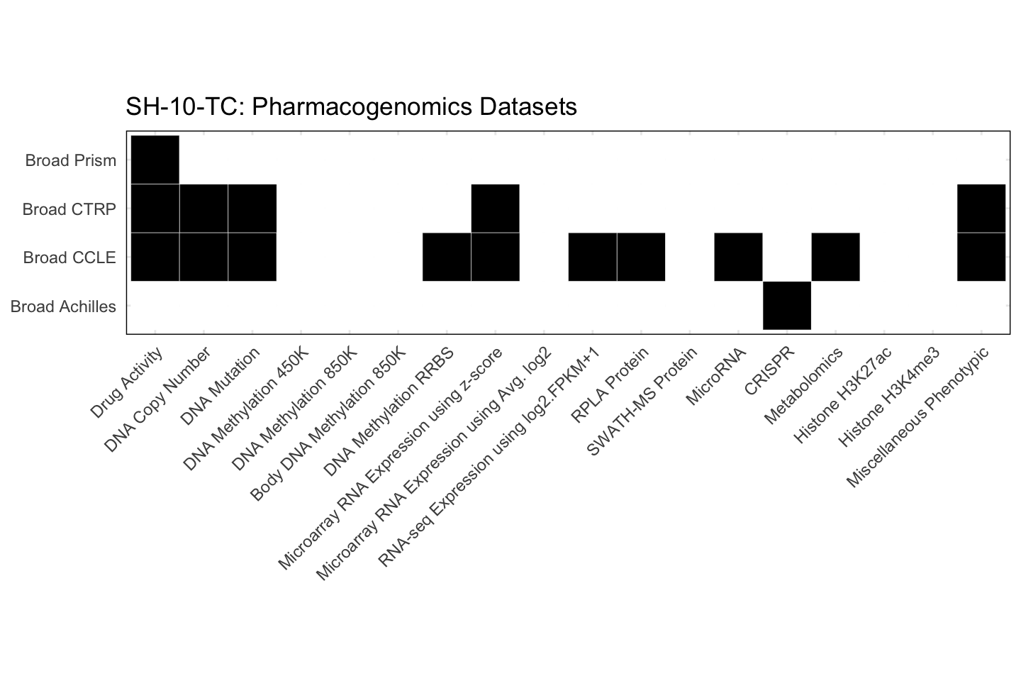 Cell Line SH-10-TC Available Pharmacogenomics Datasets