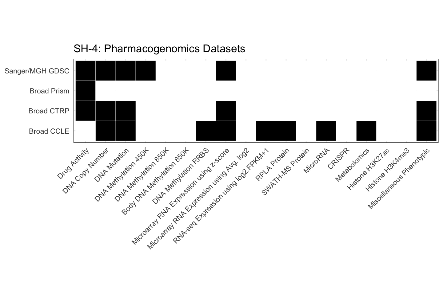 Cell Line SH-4 Available Pharmacogenomics Datasets