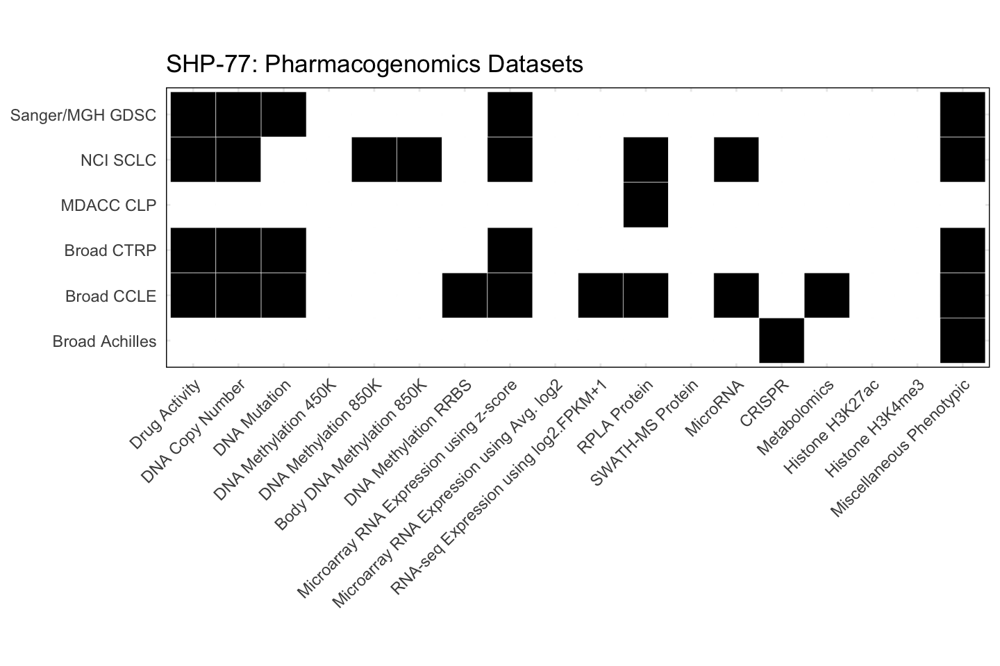 Cell Line SHP-77 Available Pharmacogenomics Datasets