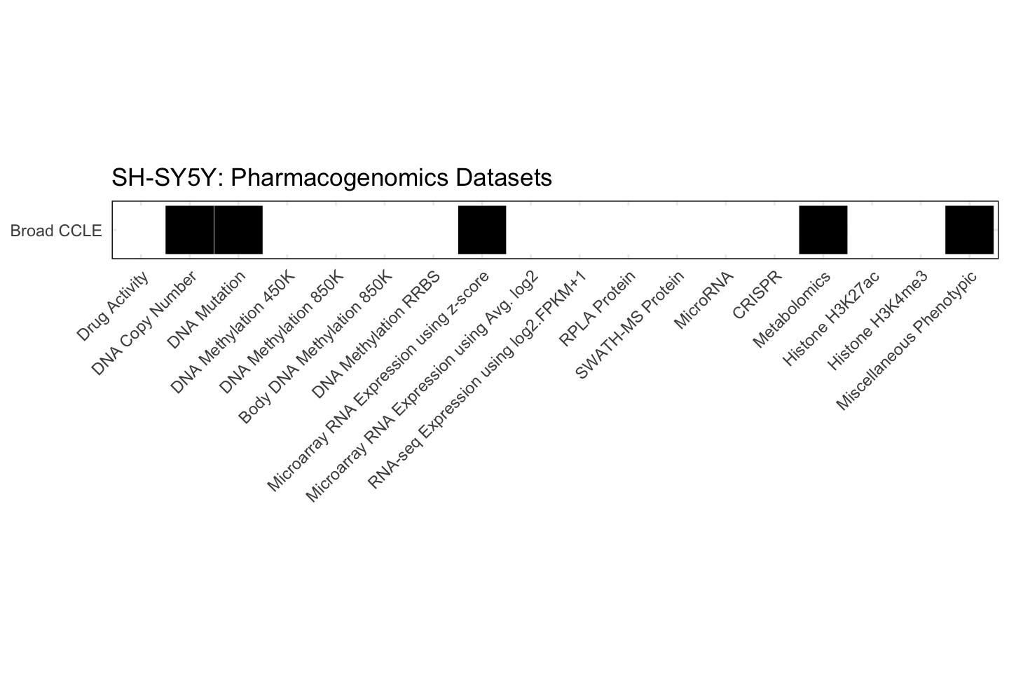 Cell Line SH-SY5Y Available Pharmacogenomics Datasets