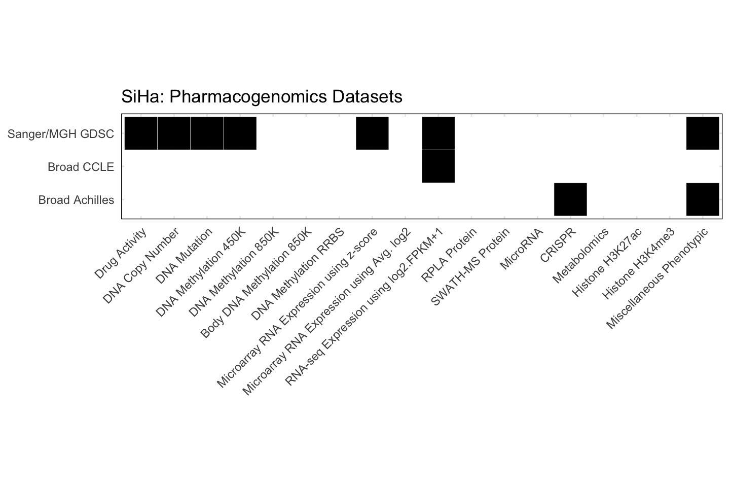 Cell Line SiHa Available Pharmacogenomics Datasets