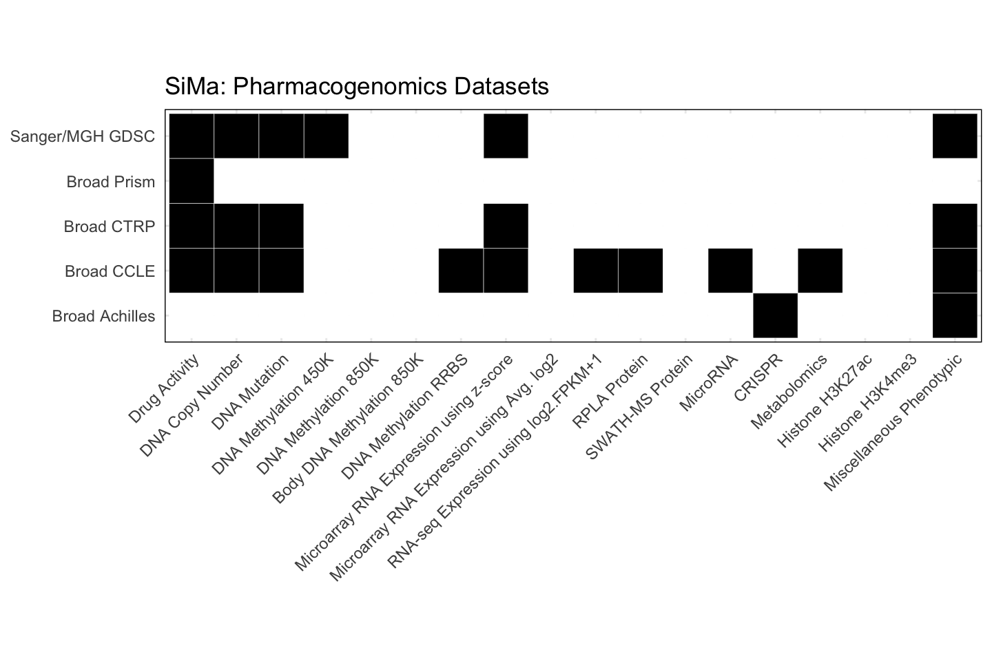 Cell Line SiMa Available Pharmacogenomics Datasets