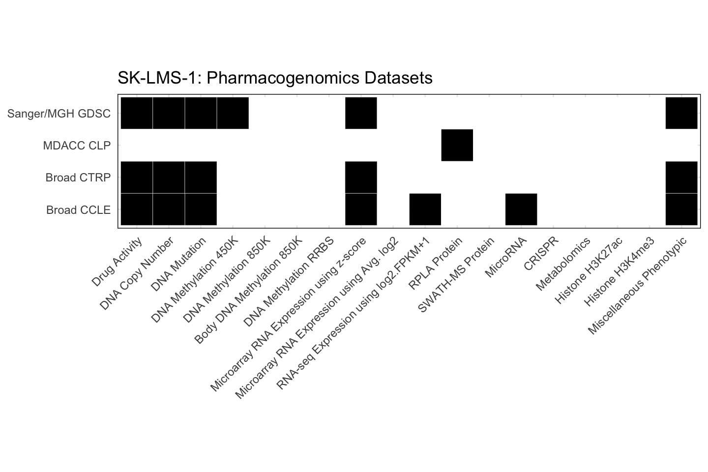 Cell Line SK-LMS-1 Available Pharmacogenomics Datasets