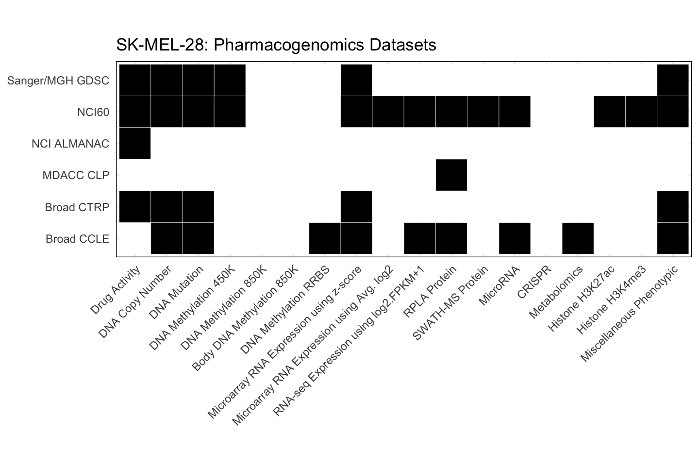 Cell Line SK-MEL-28 Available Pharmacogenomics Datasets