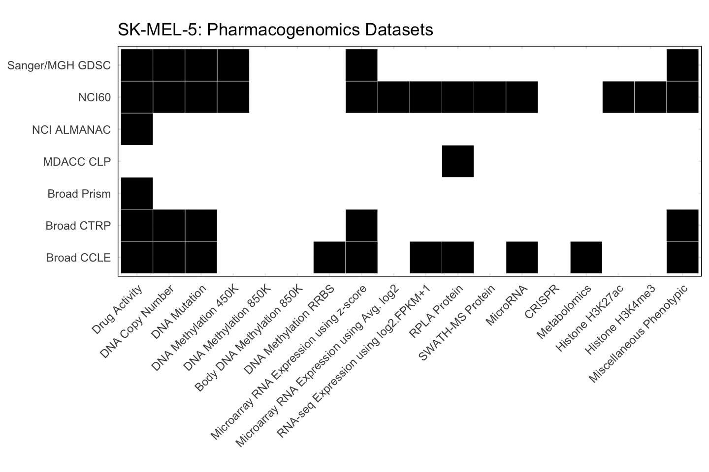 Cell Line SK-MEL-5 Available Pharmacogenomics Datasets